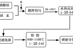 尖晶石结构钴氧化物、其制备方法及应用