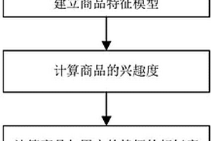 改进基于内容的农资商品推荐方法