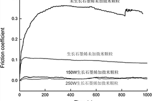 摩擦表面生长石墨烯的宏观超滑方法