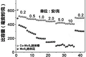 金属离子掺杂的钠离子电池负极材料的制备方法