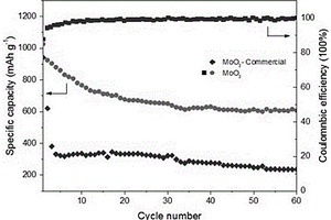 Mo<Sub>3</Sub>O<Sub>10</Sub>(C<Sub>2</Sub>H<Sub>10</Sub>N<Sub>2</Sub>)纳米线与MoO<Sub>3</Sub>纳米线及其制备方法和应用