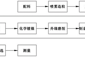 低阻值高耐压PTC热敏电阻器制造方法