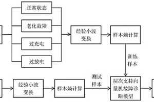 基于信号处理的电动汽车电池故障诊断方法