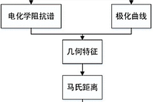 基于几何特征提取方法和马氏距离相结合的质子交换膜燃料电池健康状态评估方法