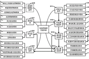 基于学习组件库的辅助型移动机器人导航控制系统和方法