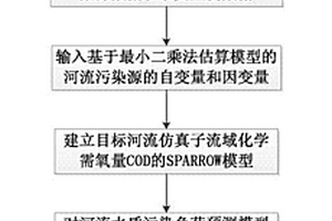 基于SPARROW模型的河流污染评估方法