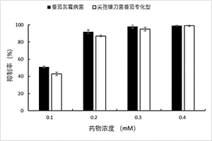 盐酸苄达明在制备用于防治由植物病原菌引起的植物病害的杀菌剂中的应用