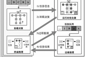 具有时延约束任务流场景下的自适应封装与协同推理方法