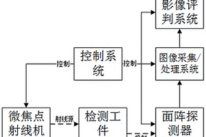 基于微焦点的数字放大射线检测方法及系统