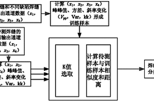 基于k邻近算法的焊接缺陷电涡流检测方法