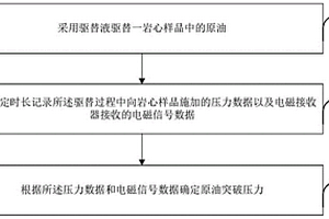 致密层原油突破压力的电磁检测方法及设备