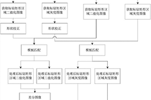 基于模板匹配与图像质量评估的标贴破损检测方法