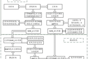 基于无人机图像分析的风力发电装置叶片缺陷检测方法