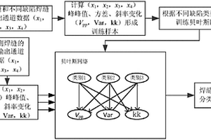 基于贝叶斯网络的焊接缺陷巨磁电阻涡流检测方法