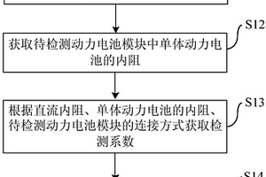 动力电池模块的焊接质量的检测方法和装置