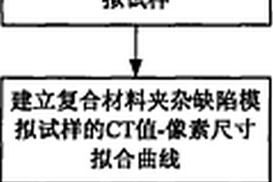 用CT值定量表征复合材料内部夹杂缺陷类型的无损检测方法
