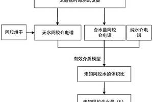 基于太赫兹介电谱的阿胶含水量检测方法及系统