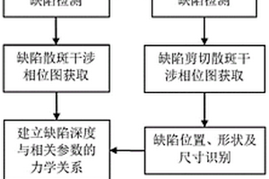 融合散斑干涉和剪切散斑干涉的缺陷深度检测方法