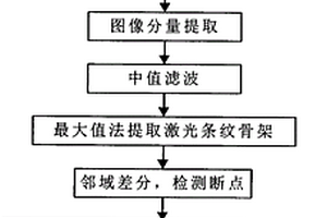 基于线激光图像的输送带纵向撕裂在线检测方法