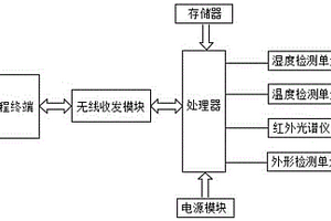 茶叶质量检测分类系统