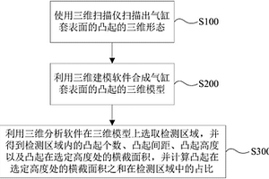 气缸套表面凸起结构的检测方法