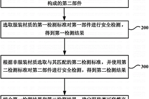 服装类可穿戴产品的安全检测方法及系统
