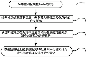 基于形状上下文动态时间规整的金属板疲劳损伤超声导波检测方法