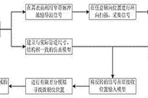 非线性超声导波时间反转检测管道微裂纹聚集区域的方法