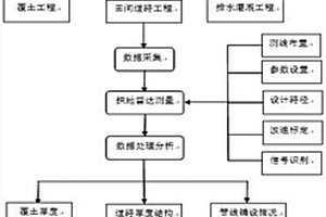 土地工程的质量检测方法