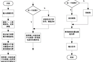 伪缺陷信号识别及利用其提高管道无损检测精度的方法