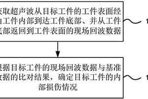工件内部损伤检测方法及装置