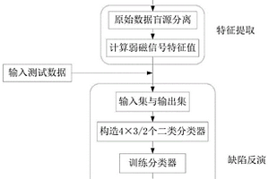 弱磁检测顺磁性金属材料裂纹缺陷的定量评价方法