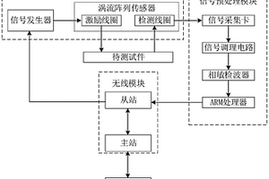 基于稀疏表示的无线涡流检测系统