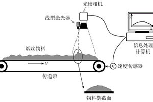 基于光场成像的输送带上烟丝物料流量检测方法及系统