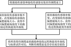 缆索疲劳损伤的检测方法