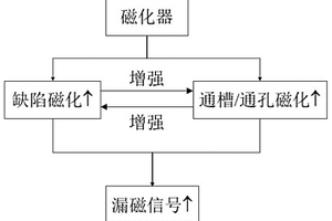 基于铁磁性板的缺陷检测方法