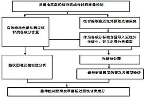 发酵虫草菌粉生产全过程链质量控制快速检测方法