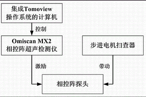带不锈钢堆焊层的大厚壁合金钢焊缝相控阵超声成像检测方法