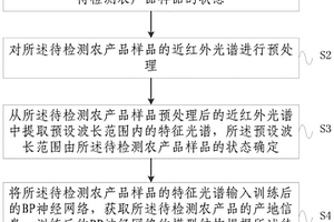 农产品产地检测方法及系统
