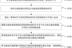 绝缘油水分含量检测方法