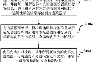 基于光谱分析的皮革无损检测方法及其系统