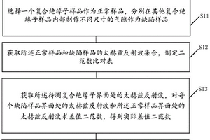复合绝缘子内部气隙检测方法及装置