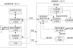 核电站压力容器自动检测设备控制系统