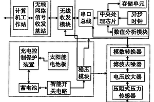 太阳能供电的空间结构建筑风速风压无线检测系统