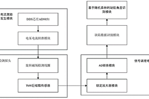 基于锁相放大的多频旋转磁场的金属缺陷检测装置及方法