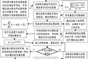 基于混合模拟退火与遗传算法的面粉质量检测方法