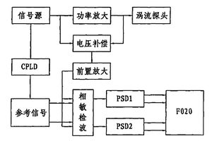 轴承钢球缺陷的涡流相敏检测与质量分选控制装置
