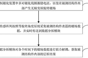 基于Chirp信号的旋转层析缺陷检测方法和装置