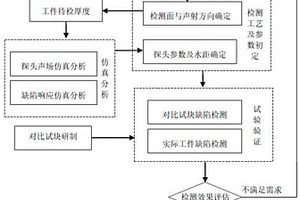 用于激光增材连接区水浸超声无损检测工艺制定方法