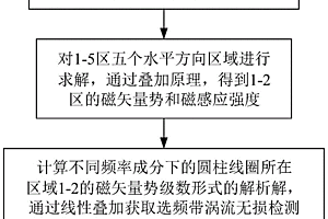 含局部减薄缺陷的选频带涡流无损检测解析计算方法